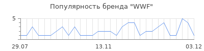 Популярность wwf