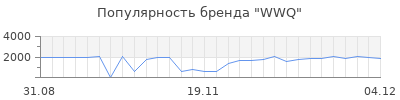 Популярность wwq