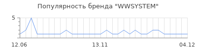Популярность wwsystem