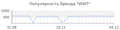 Популярность WWT