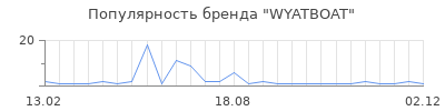 Популярность WYATBOAT