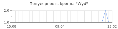 Популярность wyd