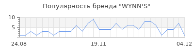 Популярность wynn s