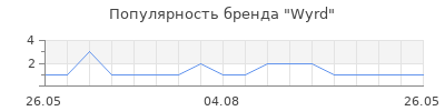 Популярность Wyrd