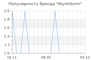 Популярность бренда WyreStorm