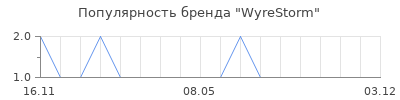 Популярность WyreStorm