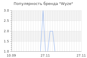 Популярность бренда wyze