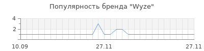 Популярность wyze