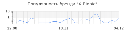 Популярность x bionic
