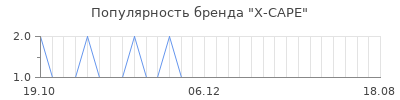 Популярность x cape
