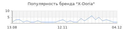 Популярность x doria