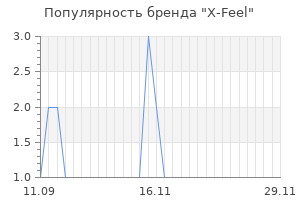 Популярность бренда x feel