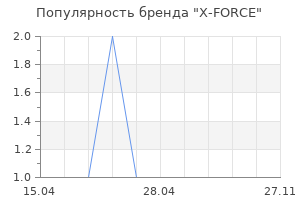 Популярность бренда X-FORCE