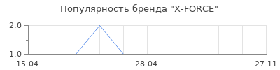 Популярность X-FORCE