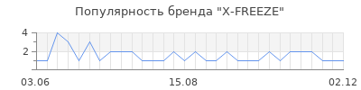 Популярность x freeze