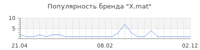 Популярность X.mat
