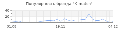Популярность x match