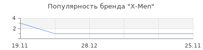 Популярность X-Men