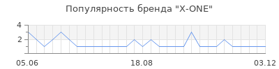 Популярность X-ONE