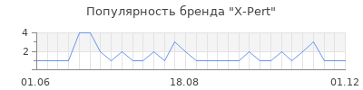 Популярность X-Pert