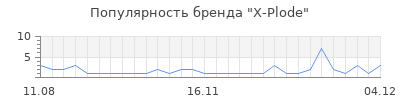 Популярность x plode