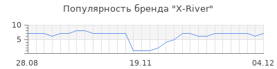 Популярность x river
