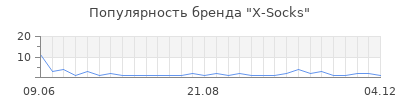 Популярность x socks