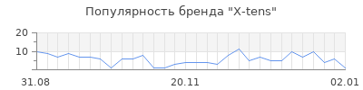 Популярность X-tens