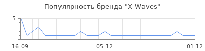 Популярность x waves