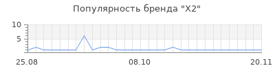 Популярность x2