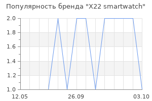Популярность бренда X22 smartwatch