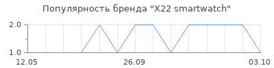 Популярность X22 smartwatch