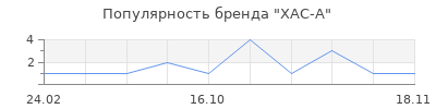 Популярность XAC-A