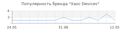 Популярность Xaoc Devices