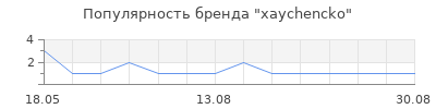 Популярность xaychencko
