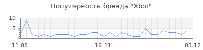 Популярность Xbot