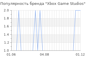 Популярность бренда Xbox Game Studios