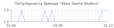 Популярность Xbox Game Studios