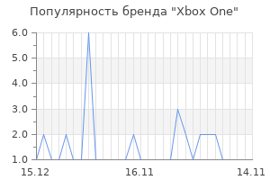 Популярность бренда xbox one