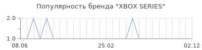 Популярность XBOX SERIES