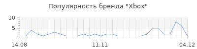 Популярность xbox