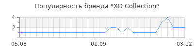 Популярность XD Collection