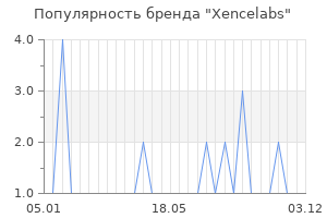 Популярность бренда Xencelabs