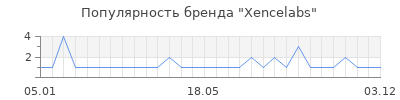 Популярность Xencelabs