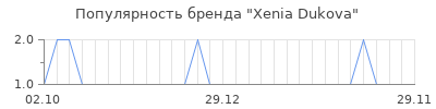 Популярность xenia dukova