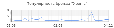 Популярность xeonic