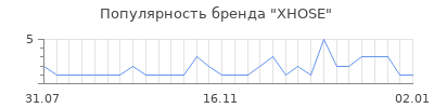 Популярность xhose