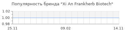 Популярность xi an frankherb biotech