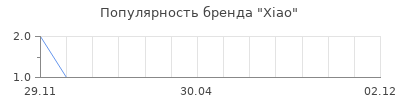 Популярность Xiao