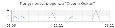 Популярность Xiaomi Qukan